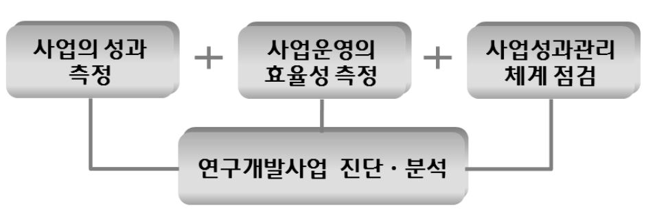 진단·분석의 개념