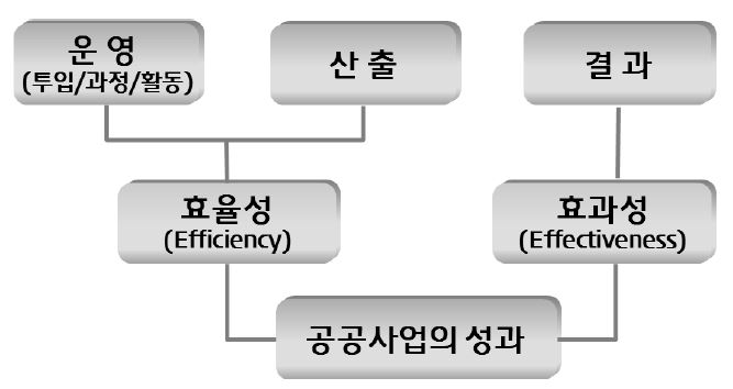 성과의 개념