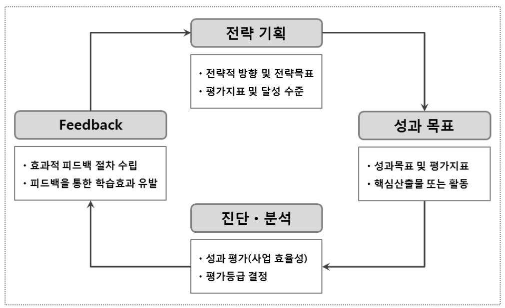 진단·분석 관리 과정