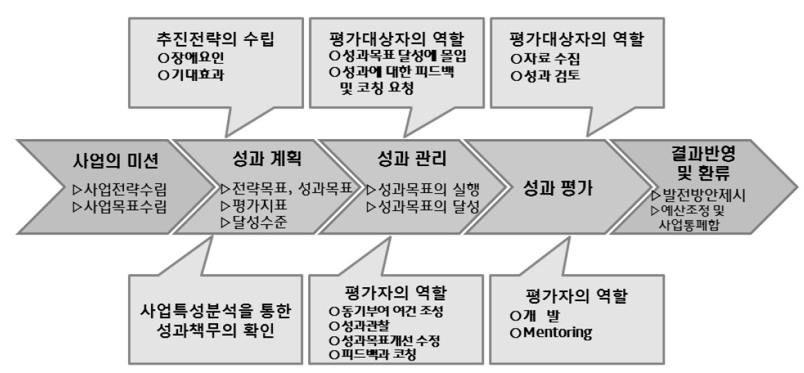 진단·분석 체계