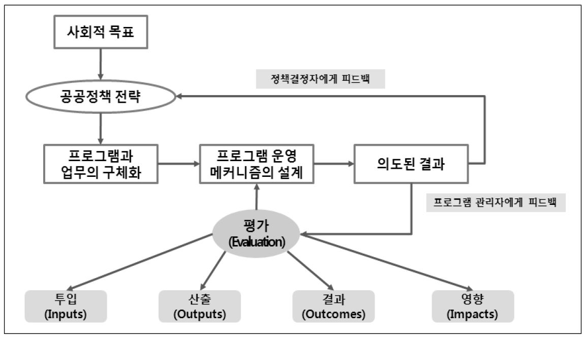 일반적으로 제시되는 정책평가 논리모델