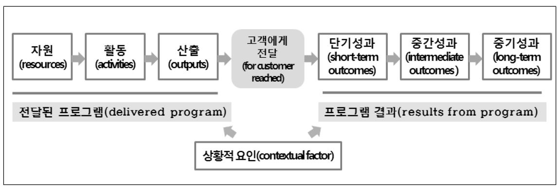 논리모델의 기본구조