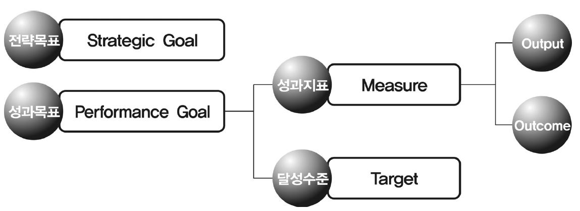 논리모델의 GPRA 활용