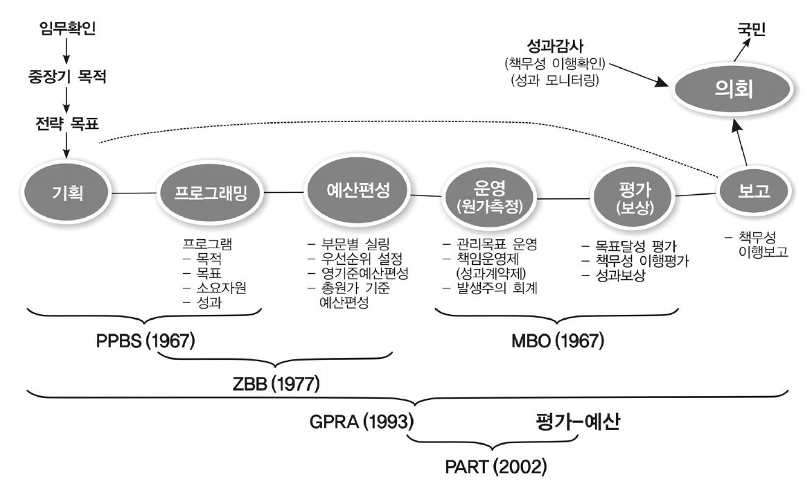 미국 예산제도의 변화과정