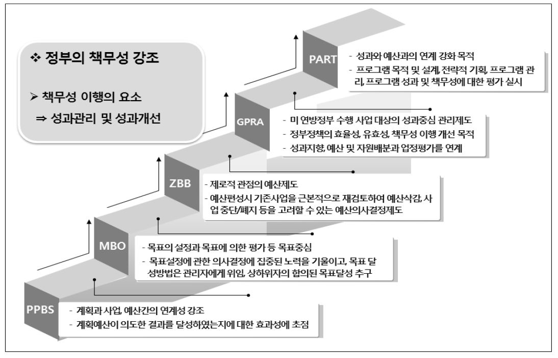 미국의 예산제도를 통해 살펴본 성과중심 관리제도