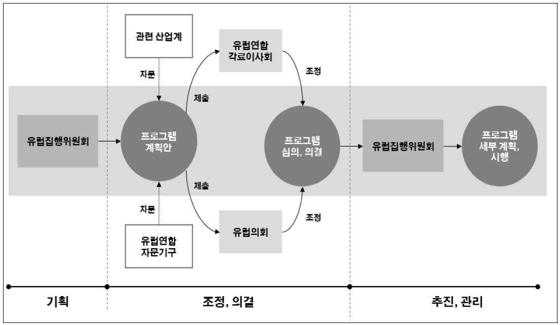 프레임워크 프로그램 기획/결정 과정