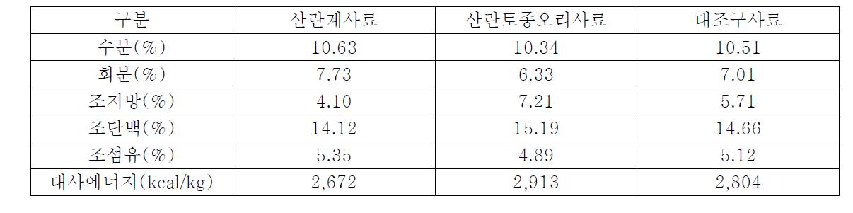 대조구 사료의 일반성분 조성비