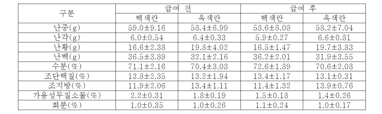 대조구 시험사료 급여 4주 후의 백색란과 옥색란의 특성 비교