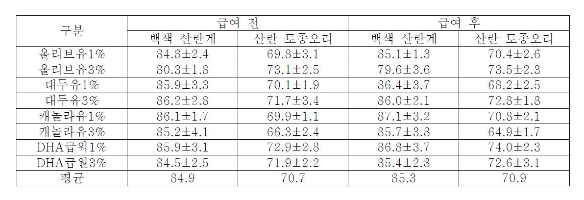 지방산 급원이 다른 시험사료 급여 4주간 백색 산란계와 산란 토종오리의 산란율