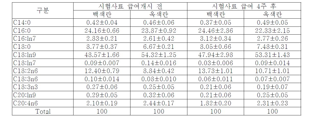 대조구 시험사료 4주간 급이에 따른 백색란과 옥색란의 난황 내 지방산 조성 변화