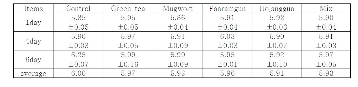 pH of chicken on extracted hurb samples during storage