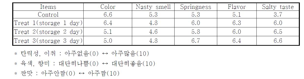 Oral test of roasted egg white according salt storage condition during storage
