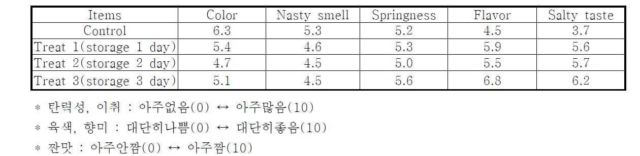 Oral test of roasted egg yolk according salt storage condition during storage