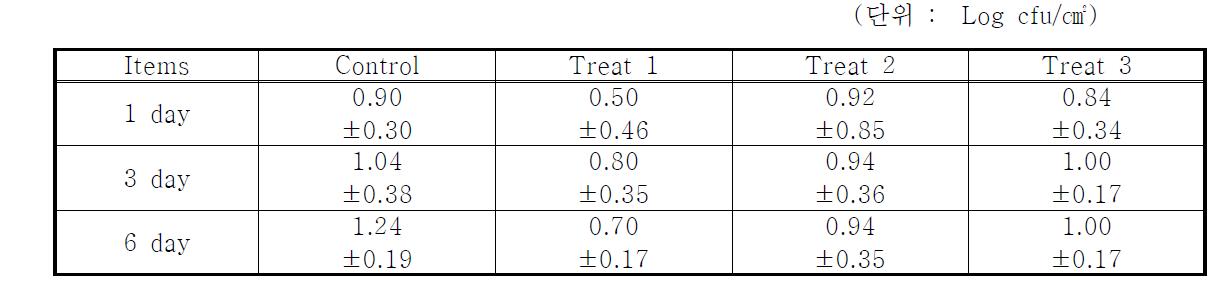 E. coli count of chicken breast on extracted hurb sample during storage