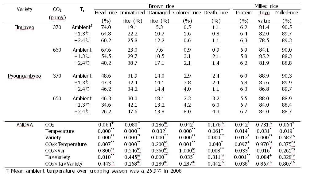 Appearance properties of brown rice, and eating quality properties of milled rice grown under experimental warming with either ambient or elevated CO2.