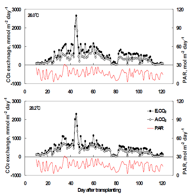 Seasonal changes in CO2 exchange of rice (cv. Ilmibyeo) canopy exposed to either near ambient temperature (top) or experimental warming (bottom) under ambient and elevated CO2. Seasonal changes of photosynthetically active radiation (PAR) data were given.