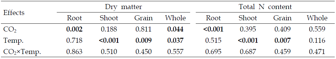 Analysis of variance (only P-values are shown) to assess the effects of elevated CO2 and temperature on dry matter and total N content of rice compartments.