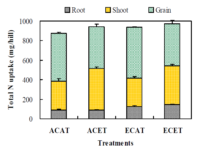 Total N content of rice compartments as affected by CO2 and temperature conditions. Treatment codes are described in Table 1.