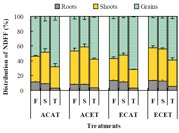 Percent distribution of NDFF (N derived from fertilizer) applied at different growth stage (F, first at tranplanting; S, second at tillering; T, third at panicle initiation) among rice compartments as affected by CO2 and temperature conditions. Treatment codes are described in Table 1.