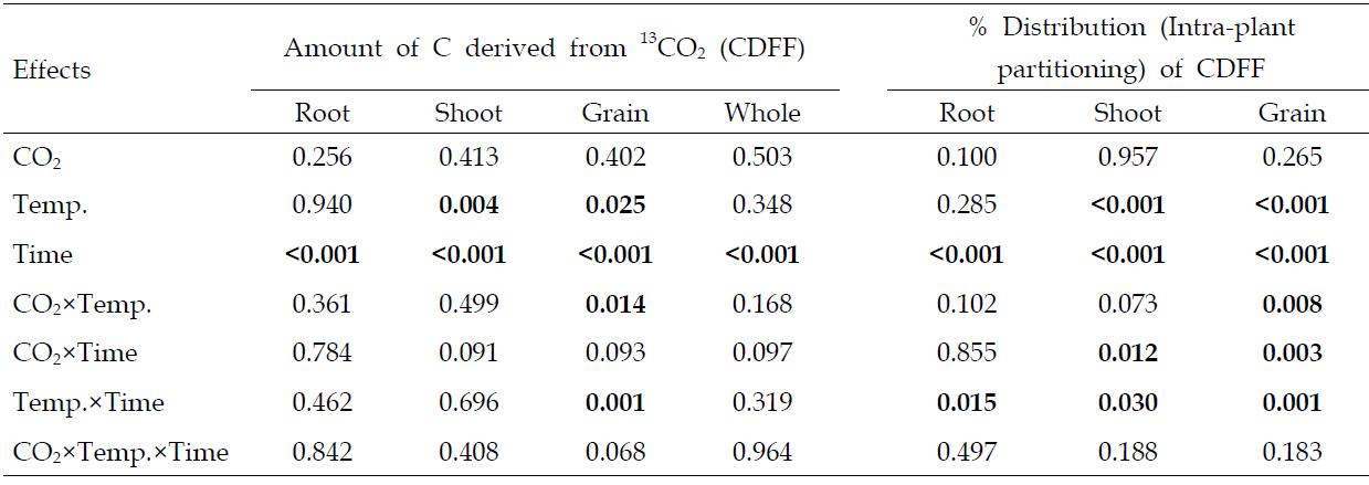 Analysis of variance (only P-values are shown) to assess the effects of elevated CO2, temperature, and 13CO2 feeding time on assimilation and partitioning of 13CO2 fed at different growth stage.