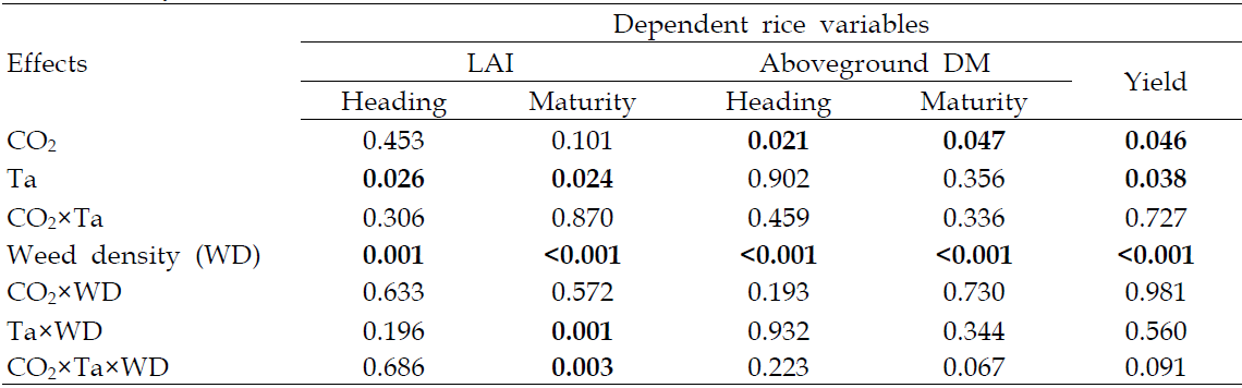 Analysis of variance (only P-values are shown) to assess the effects of combination treatments of CO2 and air temperature (Ta) on growth and yield of rice as affected by weed density.