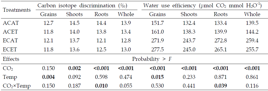 Carbon isotope discrimination and water use efficiency of rice under different CO2 and temperature conditions.