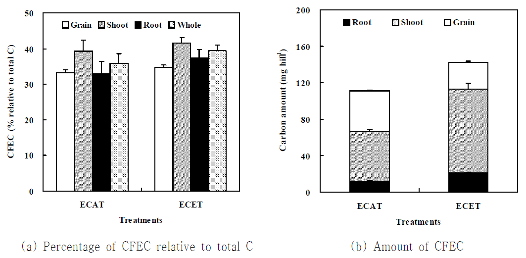 Partition of CFEC (Carbon from elevated CO2) as affected by temperature level