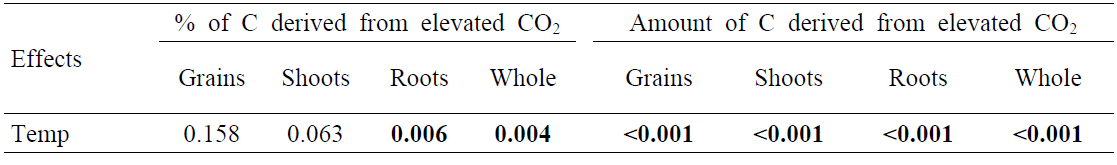 Analysis of variance testing the effects of elevated temperature on the assimilation of C from elevated CO2