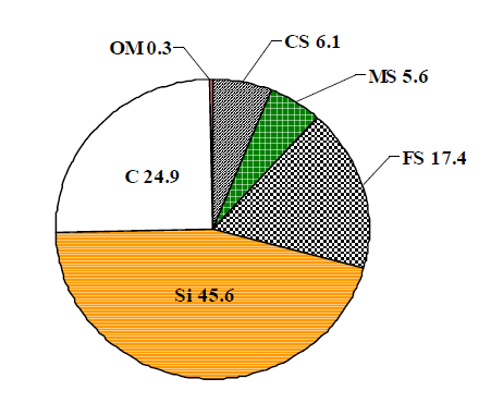 Percent weight distribution of mineral particles and suspended organic matter in the soil.