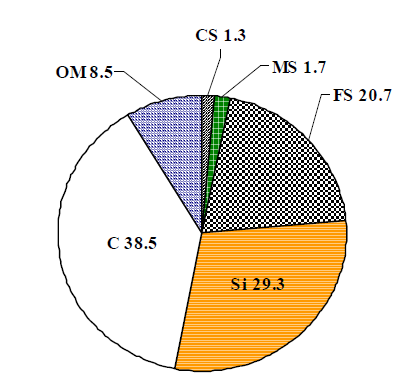 Percent distribution of C in various soil particle fractions