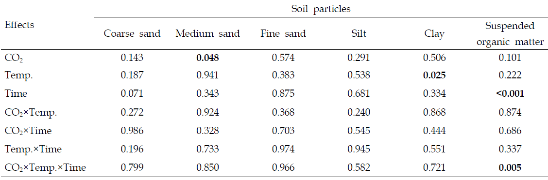 Analysis of variance (only P-values are shown) to assess the effects of elevated CO2, temperature, and 13CO2 feeding time on distribution of 13C among soil particle fractions.
