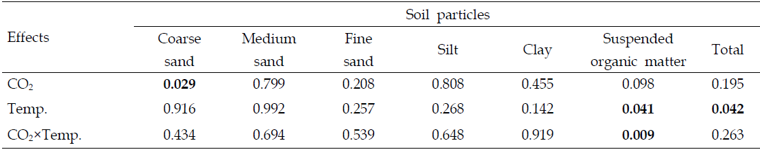 Analysis of variance (only P-values are shown) to assess the effects of elevated CO2, and temperature on the amount of rhizo-deposited C in soil particle fractions
