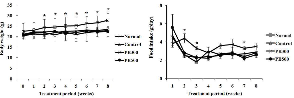 장수상황버섯 항산화 폴리페놀의 투여에 따른 apoE-/- 마우스의 체중 및 식이섭취량 변화.