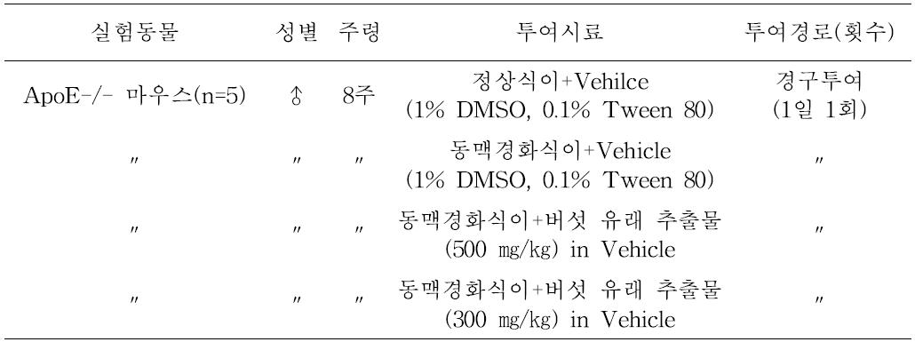 장수상황버섯 항산화 폴리페놀의 항동맥경화 효능 검정을 위한 동물실험군