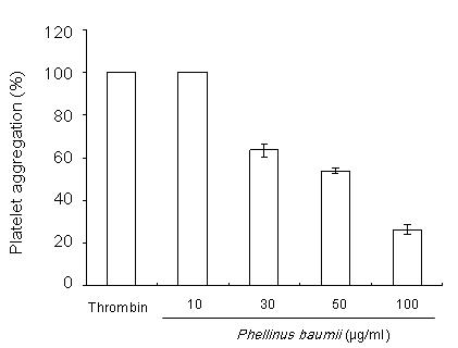 Thrombin으로 유도한 혈소판 응집에 미치는 장수상황버섯 추출물의 효능.