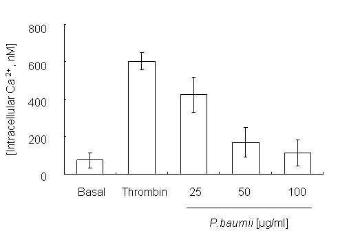 Thrombin으로 유도한 세포내 칼슘 증가 ([Ca2+]i.에 미치는 장수상황버섯 추출물의 효능.