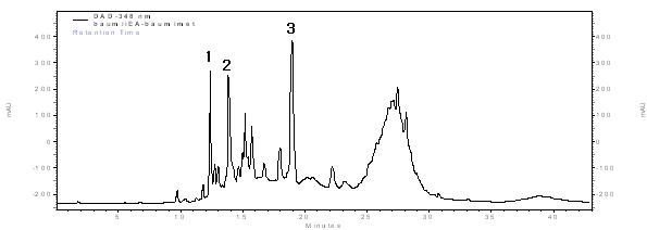 장수상황버섯 유래 항산화 폴리페놀 추출물의 HPLC 크로마토그램 (1.Interfungin A; 2. Davallialacton 3. Hypholomine B).