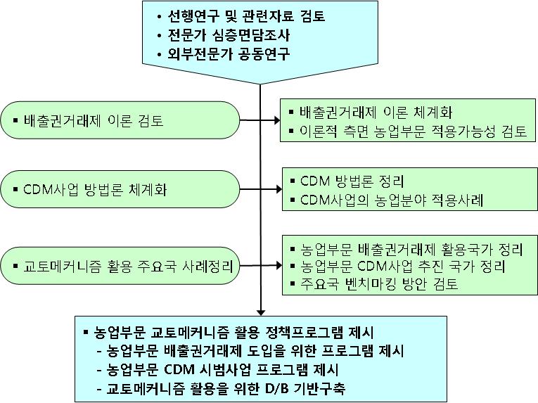 연구개발의 추진체계