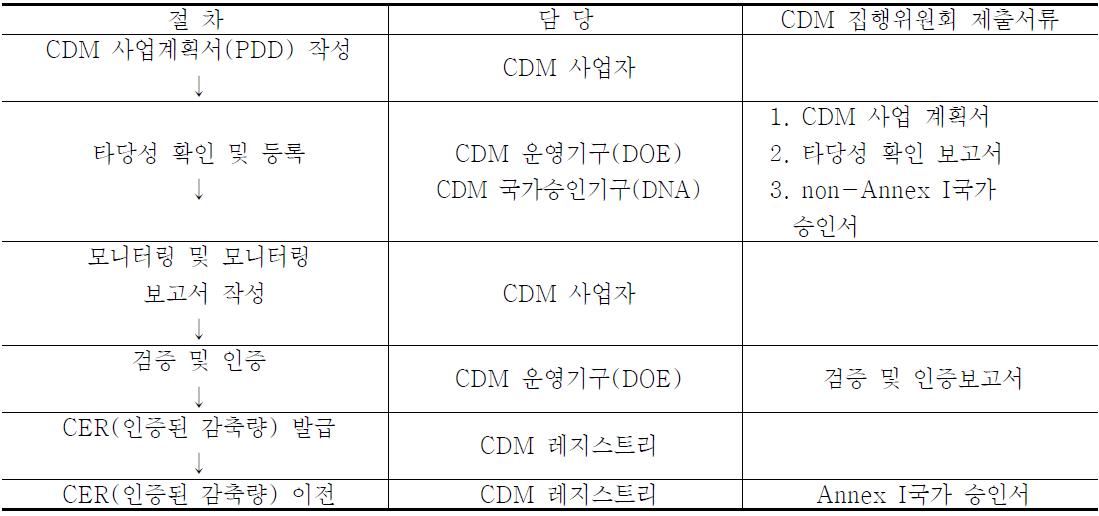 CDM 사업 절차