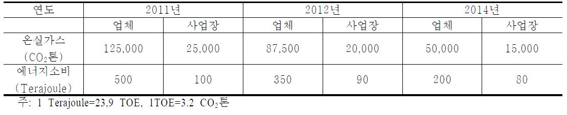 관리업체 지정기준(온실가스 에너지 목표관리제 시행령 제29조 제1항)