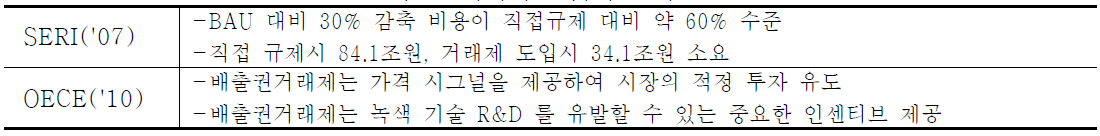 배출권거래제 도입의 효과 및 필요성