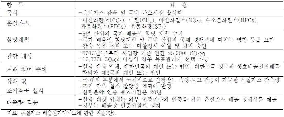 온실가스 배출권거래제에 관한 법률(안) 주요 내용