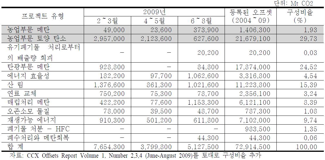 미국 CCX에 등록된 프로젝트 유형별 오프셋