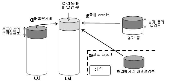 일본의 배출권거래제 운영 개요