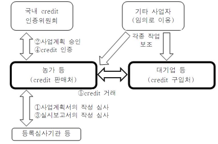 일본의 크레디트제도에 따른 크레디트 거래형태 예시