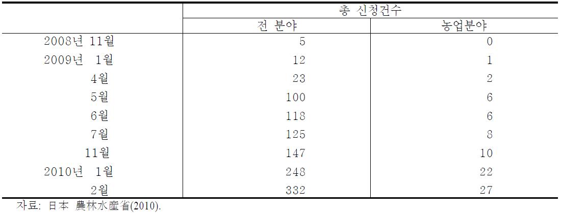 일본의 탄소배출권 거래제의 신청건수 추이