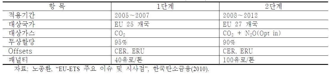 EU-ETS 주요 내용