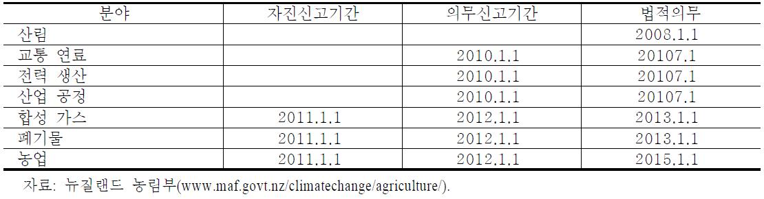 뉴질랜드 배출권거래제 시행표