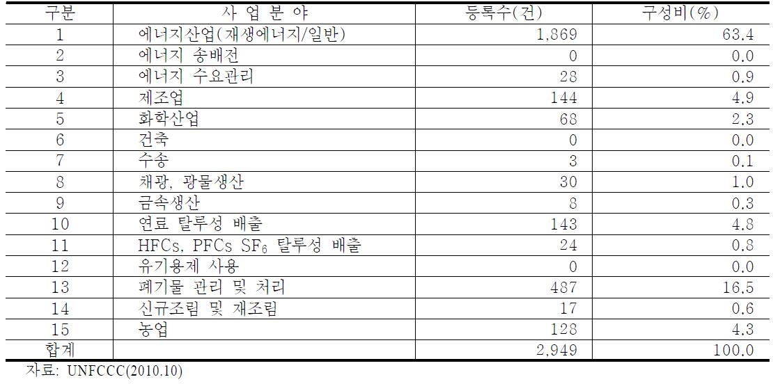 세계의 CDM 사업현황(2010. 10월 기준)