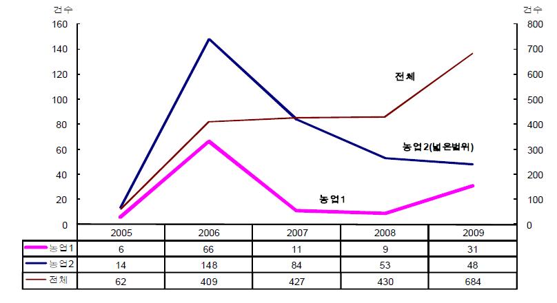 세계의 CDM 사업 연도별 등록현황(2005∼2009)